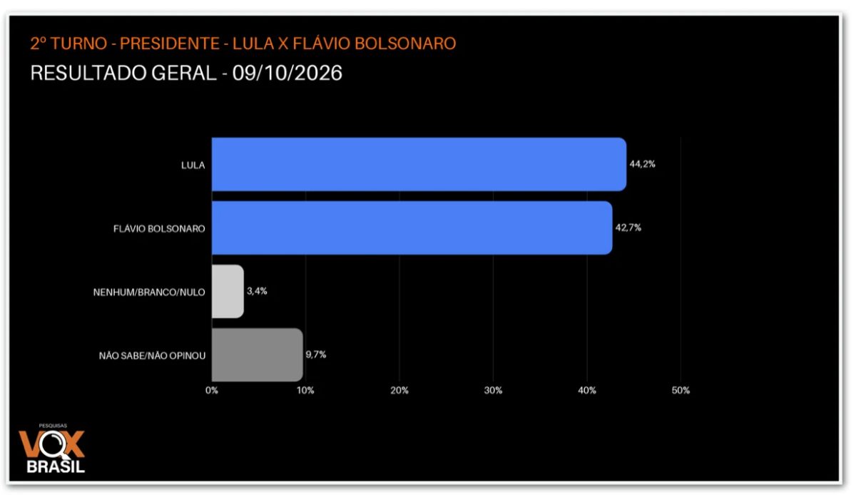 Lula tem 44,2% e Flávio, 42,7% no 2º turno, diz Vox Brasil