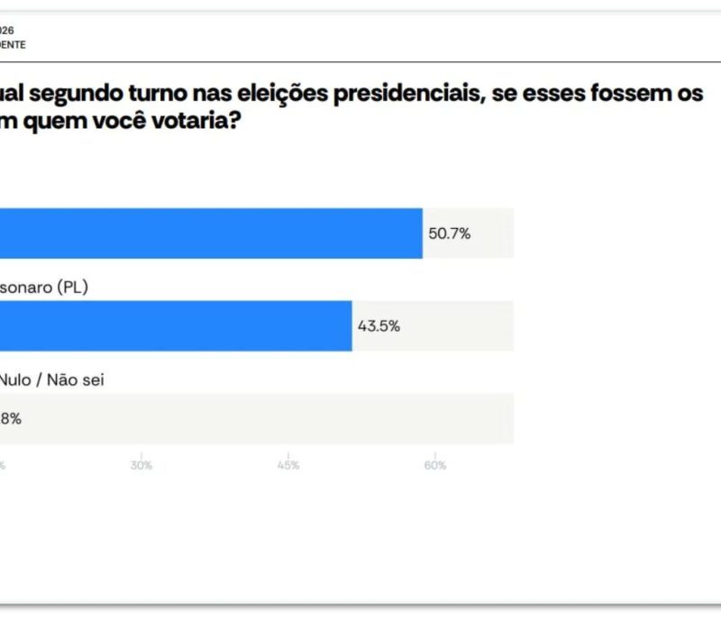 Lula lidera com 50,7% contra Flávio Bolsonaro no Amapá, aponta AtlasIntel