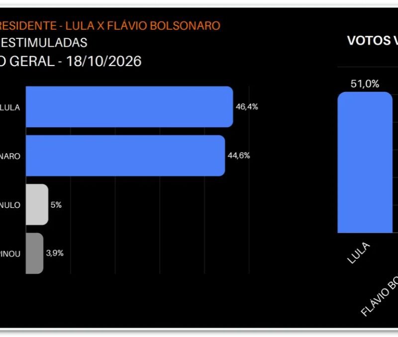 Lula lidera votos válidos em empate técnico com Flávio Bolsonaro