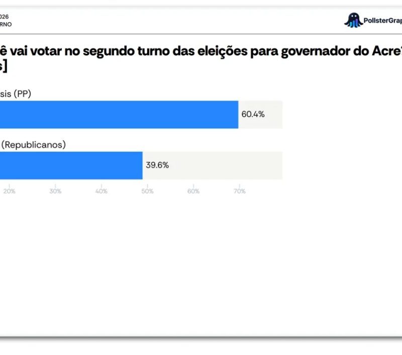 Mailza lidera com 60,4% no Acre contra Alan Rick