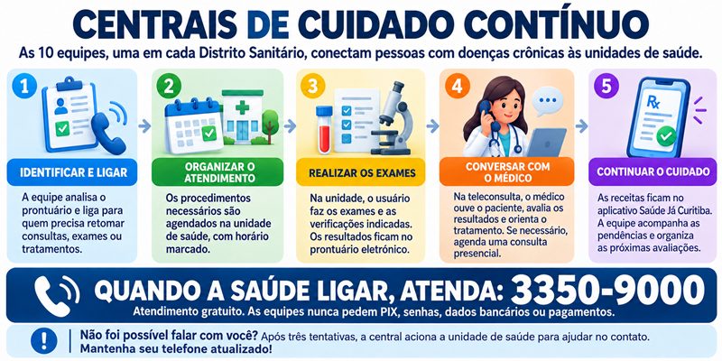 Curitiba recupera tratamento de 3 mil pacientes crônicos pelo SUS