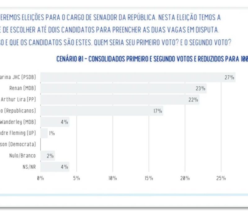 Pesquisa aponta empate técnico triplo ao Senado em Alagoas