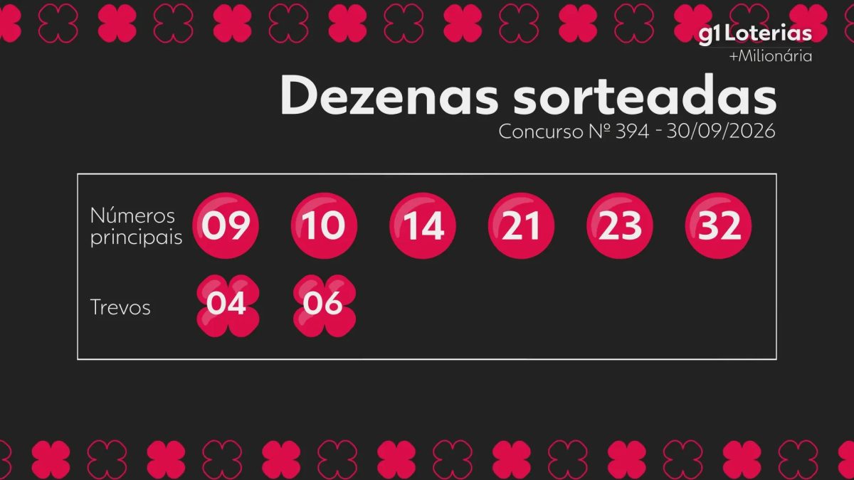 +Milionária hoje: resultado do concurso 394 e números sorteados