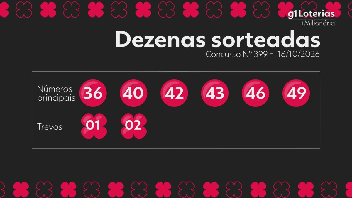 +Milionária hoje: resultado do concurso 399 e números sorteados
