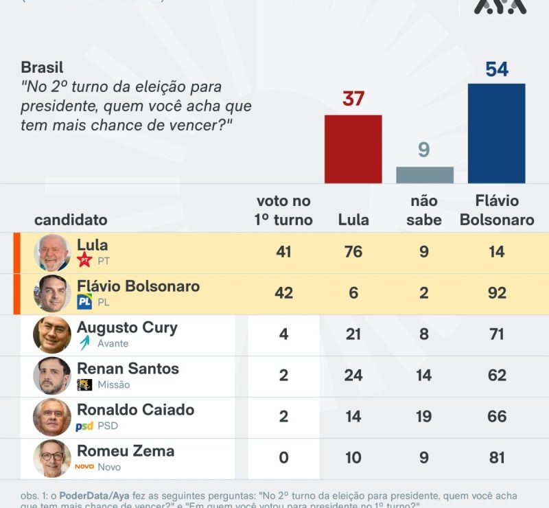 Eleitores de lula preveem vitória de flávio bolsonaro no 2º turno