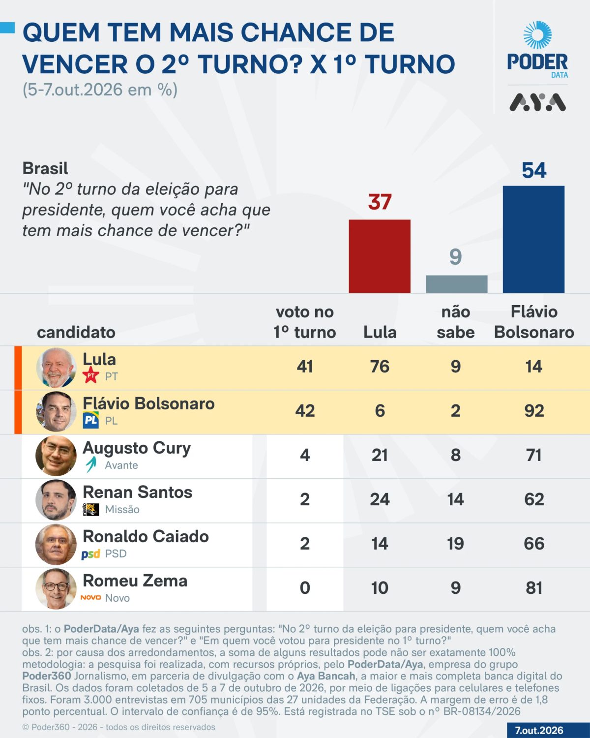 PoderData/Aya: 14% dos eleitores de Lula acham que Flávio vence no 2º turno