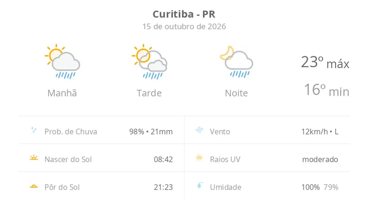 Previsão do tempo em Curitiba hoje: chuva rápida e sol