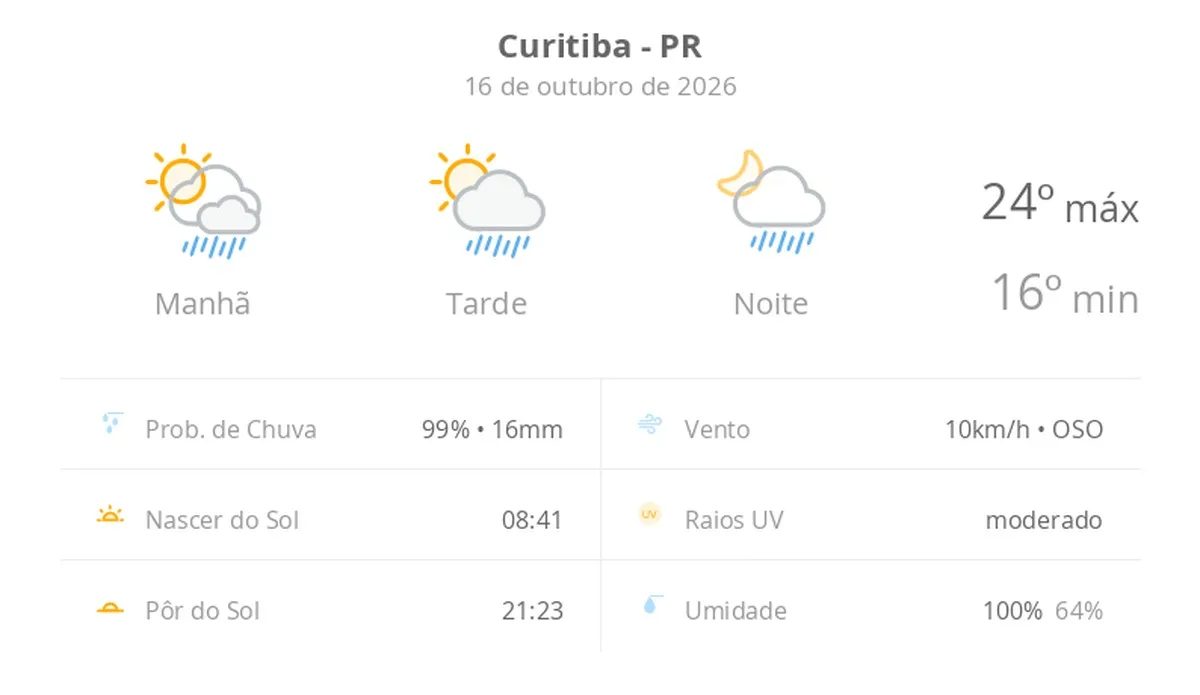 Previsão do tempo em Curitiba hoje tem sol e chuva rápida
