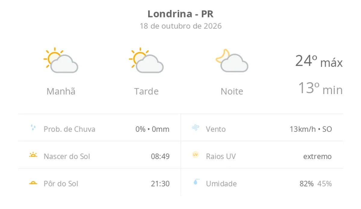 Previsão do tempo hoje para Londrina (PR): sol com algumas nuvens; não chove