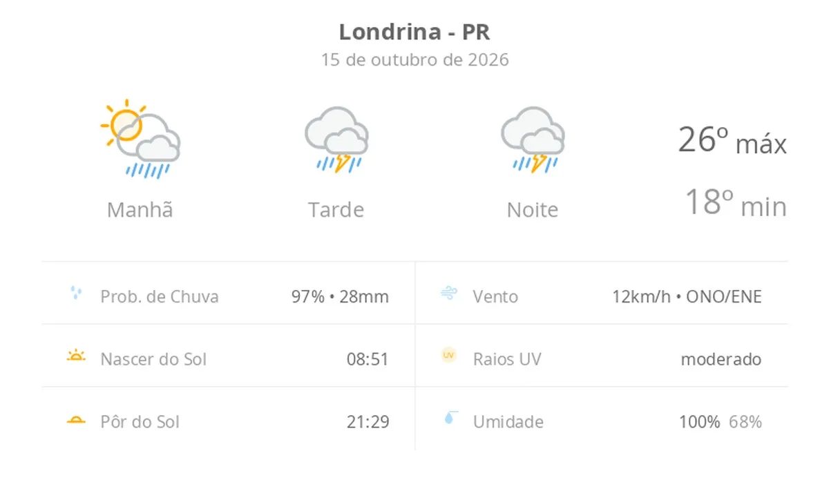 Previsão do tempo em Londrina: quinta-feira com temporal