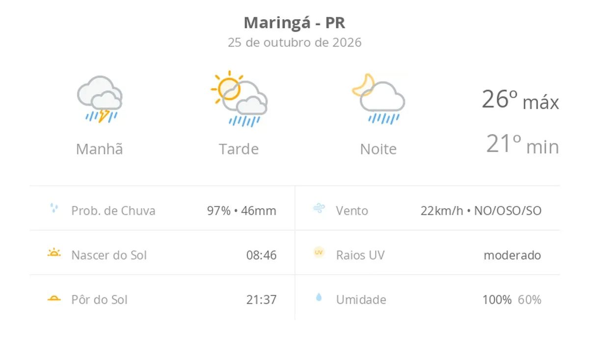 Previsão do tempo hoje para Maringá (PR): chuva forte de manhã; aberturas de sol à tarde e pancadas de chuva que vão até a noite