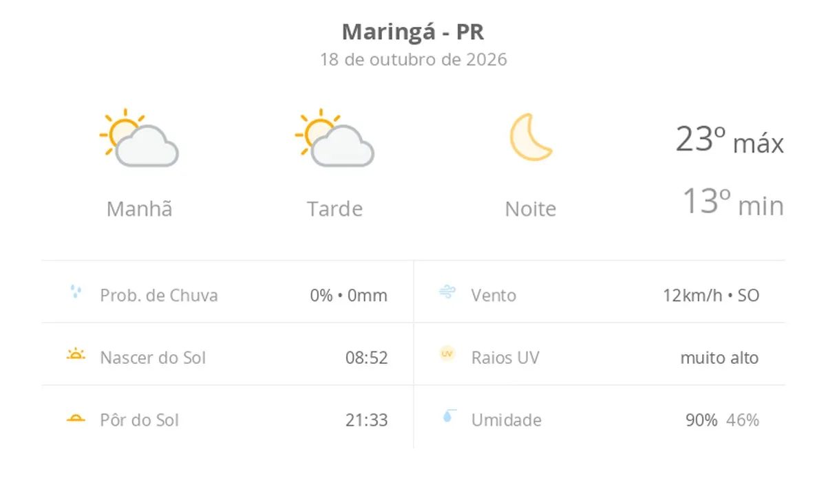 Previsão do tempo hoje para Maringá (PR): sol com algumas nuvens ao longo do dia; noite de céu limpo