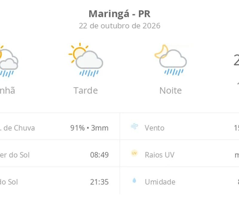 Previsão do tempo em Maringá hoje: sol, nuvens e chuva rápida