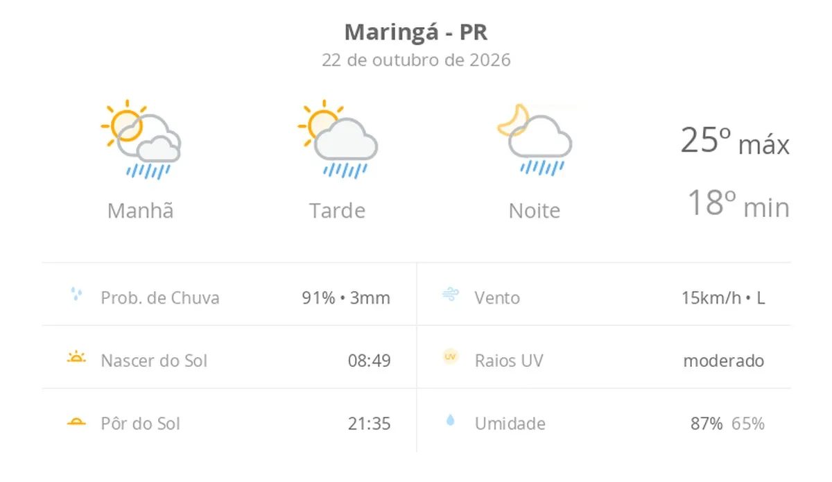 Previsão do tempo hoje para Maringá (PR): sol com algumas nuvens; chove rápido durante o dia e à noite