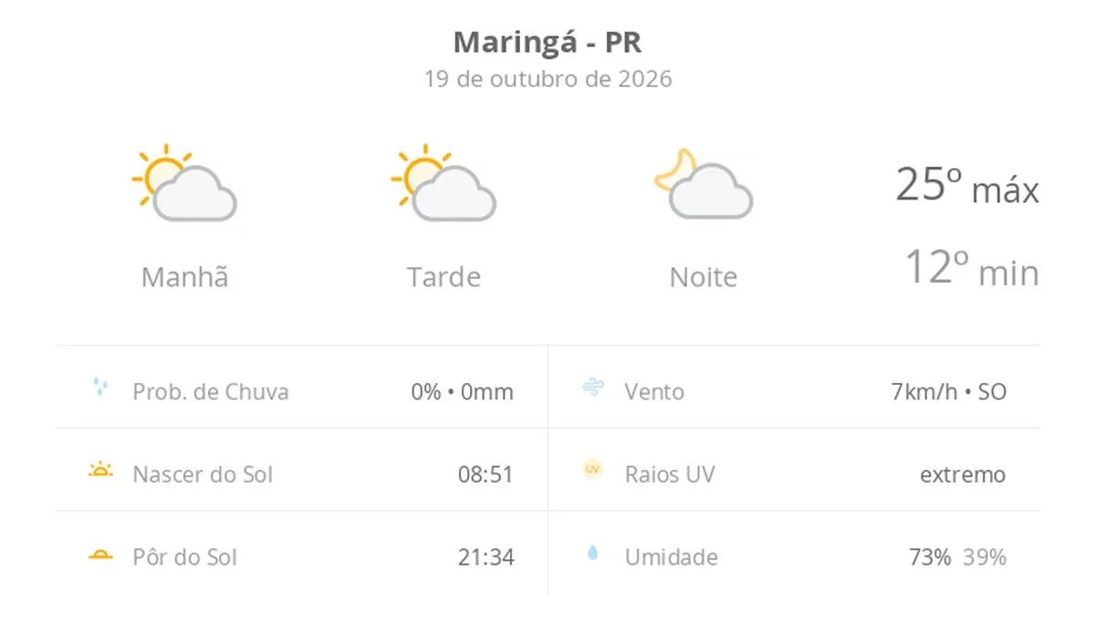Previsão do tempo hoje para Maringá (PR): sol com algumas nuvens; não chove