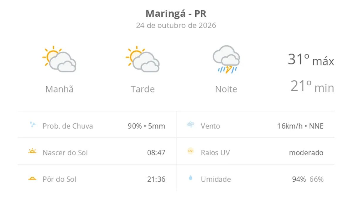 Previsão do tempo hoje para Maringá (PR): sol com muitas nuvens durante o dia e períodos de céu nublado; à noite chove forte