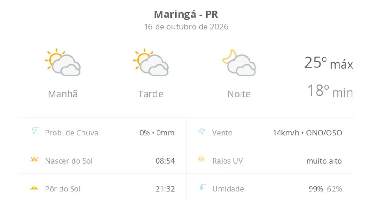 Previsão do tempo em Maringá hoje: sol e muitas nuvens