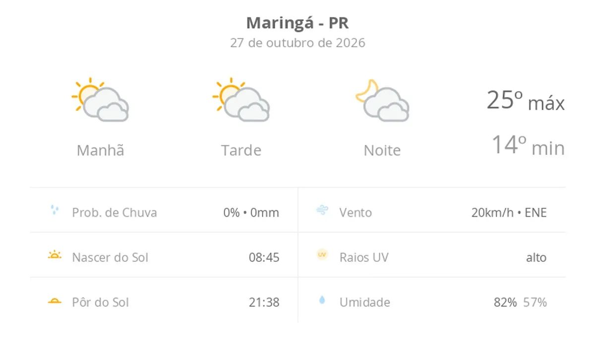 Previsão do tempo hoje para Maringá (PR): sol com muitas nuvens durante o dia e períodos de céu nublado; noite com muitas nuvens