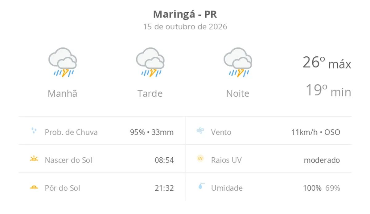 Maringá enfrenta alerta de tempestade e chuva forte nesta quinta-feira