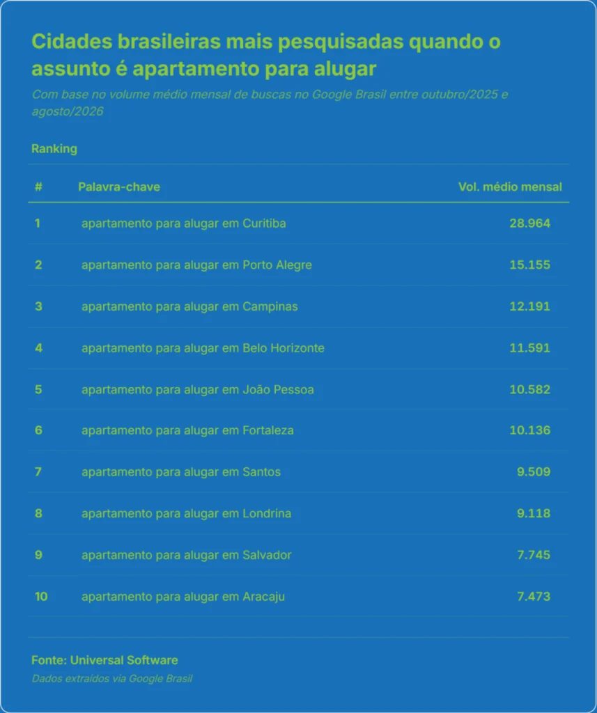 Ranking tem Curitiba como queridinha no top 10 da busca por aluguel no País; mas traz surpresa