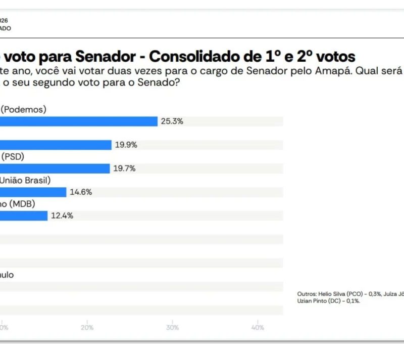 Pesquisa ap aponta rayssa furlan e randolfe na liderança ao senado