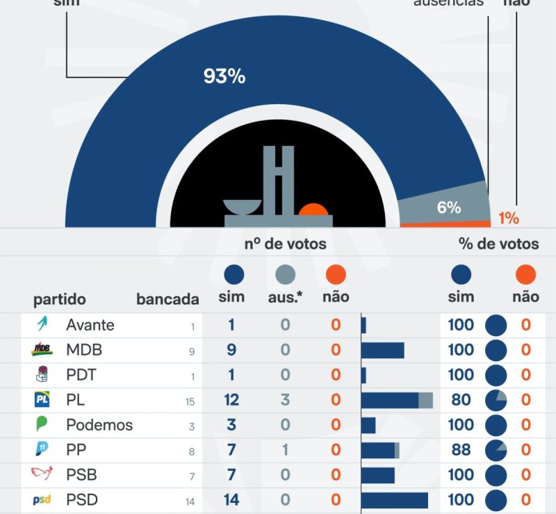 Fim da escala 6×1: veja como votou cada senador no Senado Federal
