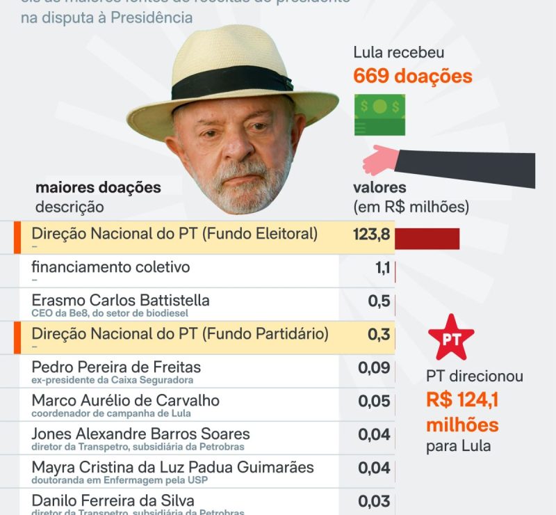 Quem são os maiores doadores das campanhas de lula e flávio em 2026