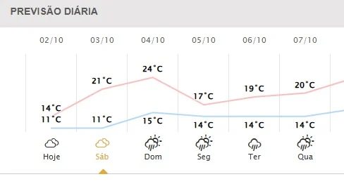 Curitiba tem queda brusca de temperatura e fim de semana terá tempestades